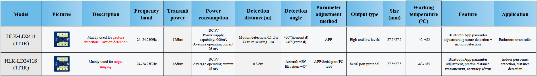 The difference between LD2411 and LD2411S.png